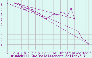 Courbe du refroidissement olien pour Chteaudun (28)