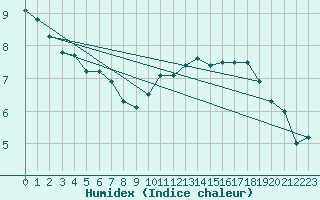 Courbe de l'humidex pour Le Talut - Belle-Ile (56)