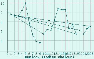 Courbe de l'humidex pour Lignerolles (03)