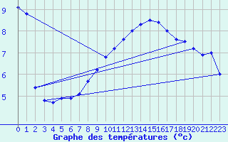 Courbe de tempratures pour Soltau
