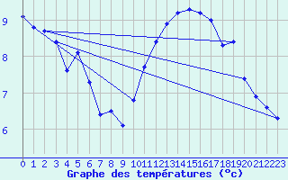 Courbe de tempratures pour Scampton