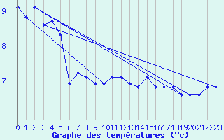 Courbe de tempratures pour Thorrenc (07)