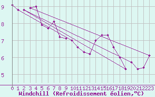 Courbe du refroidissement olien pour Charmant (16)