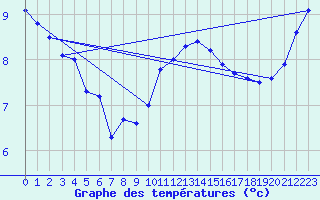 Courbe de tempratures pour Stavoren Aws