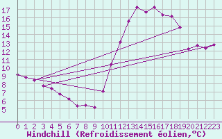 Courbe du refroidissement olien pour Amiens - Dury (80)