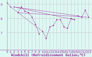 Courbe du refroidissement olien pour La Rochelle - Aerodrome (17)
