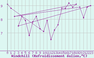 Courbe du refroidissement olien pour Robiei