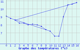 Courbe de tempratures pour Cordoba Observatorio