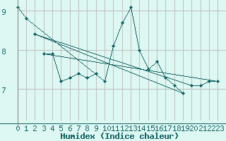 Courbe de l'humidex pour Furuneset