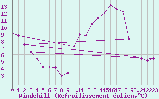 Courbe du refroidissement olien pour Chatelus-Malvaleix (23)