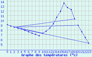 Courbe de tempratures pour Nostang (56)