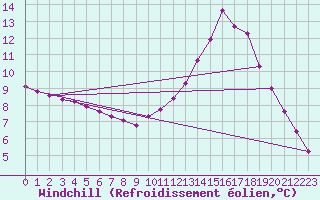 Courbe du refroidissement olien pour Nostang (56)