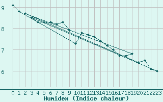 Courbe de l'humidex pour Aberporth