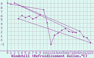 Courbe du refroidissement olien pour Bad Salzuflen