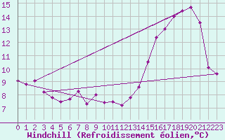 Courbe du refroidissement olien pour Pinawa