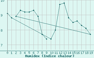 Courbe de l'humidex pour Leign-les-Bois (86)