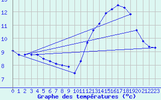 Courbe de tempratures pour Valleroy (54)