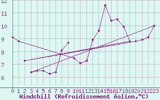 Courbe du refroidissement olien pour Marignane (13)