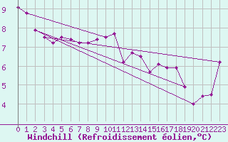 Courbe du refroidissement olien pour Seichamps (54)