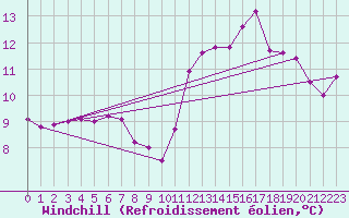 Courbe du refroidissement olien pour Ticheville - Le Bocage (61)