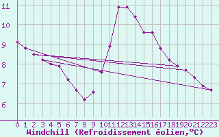 Courbe du refroidissement olien pour Lhospitalet (46)