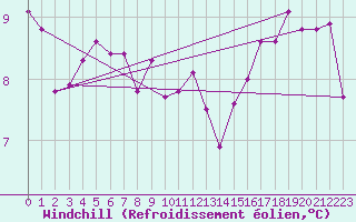 Courbe du refroidissement olien pour Ernage (Be)