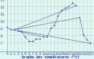 Courbe de tempratures pour Saint-Girons (09)