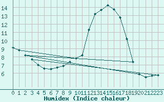 Courbe de l'humidex pour Kosta