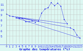 Courbe de tempratures pour Millau (12)