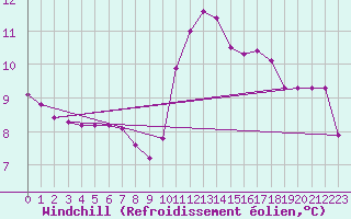 Courbe du refroidissement olien pour Lobbes (Be)