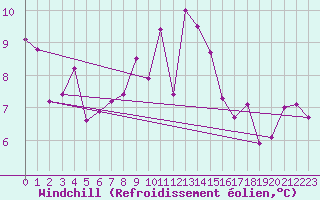 Courbe du refroidissement olien pour Palma De Mallorca