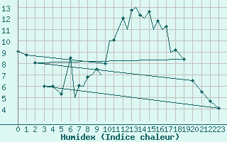 Courbe de l'humidex pour Salamanca / Matacan