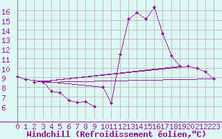 Courbe du refroidissement olien pour La Chapelle-Aubareil (24)