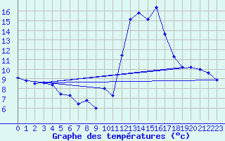 Courbe de tempratures pour La Chapelle-Aubareil (24)