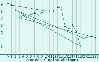 Courbe de l'humidex pour Brive-Souillac (19)