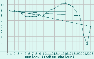 Courbe de l'humidex pour Mosen