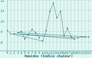 Courbe de l'humidex pour Leinefelde