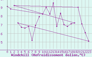 Courbe du refroidissement olien pour Biscarrosse (40)