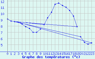 Courbe de tempratures pour Besanon (25)