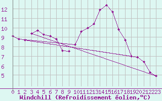 Courbe du refroidissement olien pour Bras (83)