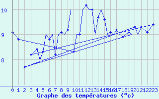Courbe de tempratures pour Guernesey (UK)