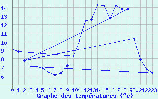 Courbe de tempratures pour Sain-Bel (69)