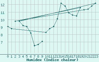 Courbe de l'humidex pour Carpentras (84)