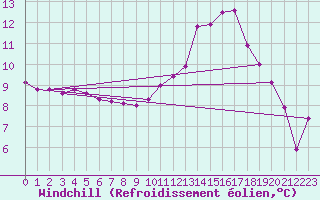 Courbe du refroidissement olien pour Chailles (41)