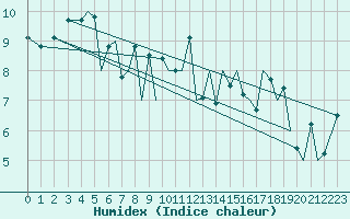 Courbe de l'humidex pour Guernesey (UK)