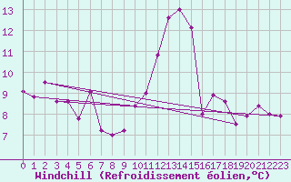 Courbe du refroidissement olien pour Cazaux (33)