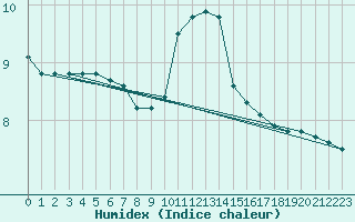 Courbe de l'humidex pour Sainte-Genevive-des-Bois (91)