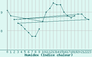 Courbe de l'humidex pour Herhet (Be)