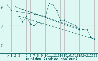 Courbe de l'humidex pour Prabichl