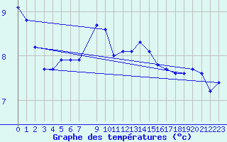 Courbe de tempratures pour Gotska Sandoen